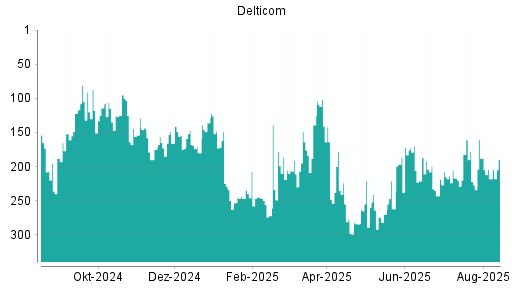 BOTSI®-Advisor Hochstufung Delticom von Rang 218 auf ...
