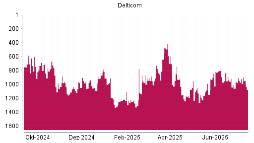 BOTSI®-Advisor Hochstufung Delticom von Rang 1145 auf ...