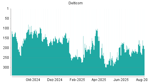 BOTSI®-Advisor Hochstufung Delticom von Rang 222 auf ...