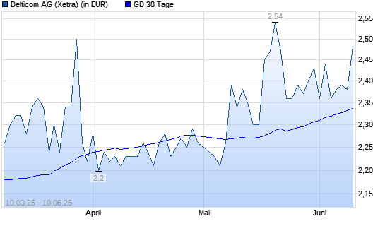 Delticom-Aktie über 38-Tage-Linie