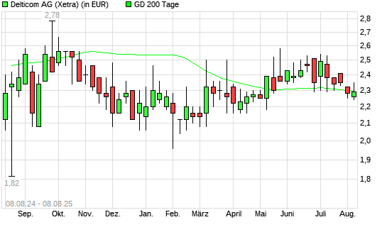 Delticom-Aktie unter 200-Tage-Linie