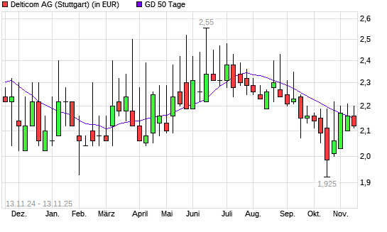 Delticom-Aktie über 50-Tage-Linie