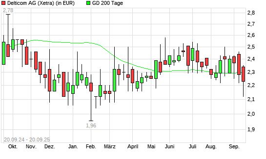 Delticom-Aktie unter 200-Tage-Linie