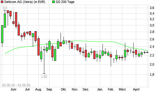Delticom-Aktie unter 200-Tage-Linie