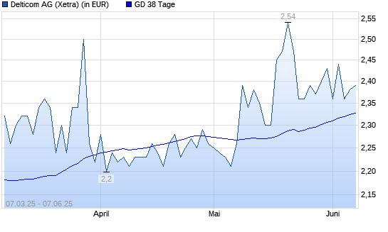 Delticom-Aktie unter 38-Tage-Linie