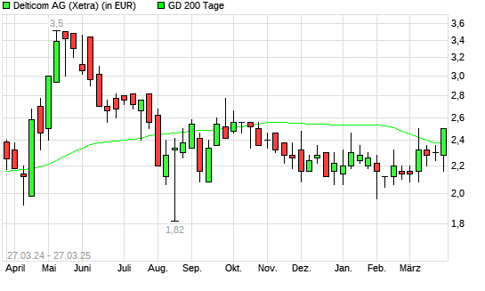 Delticom-Aktie über 200-Tage-Linie