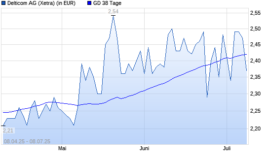 Delticom-Aktie unter 38-Tage-Linie