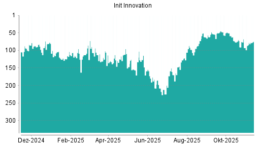 BOTSI®-Advisor Hochstufung init innovation von Rang 78 auf ...