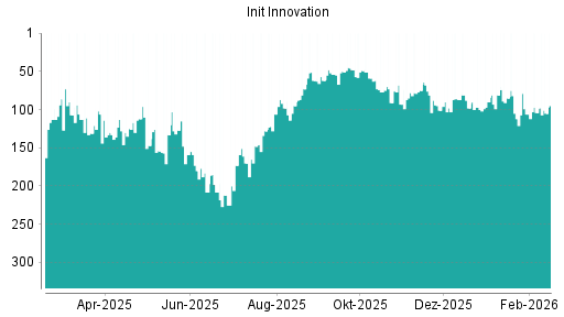 BOTSI®-Advisor Abstufung init innovation von Rang 75 auf ...