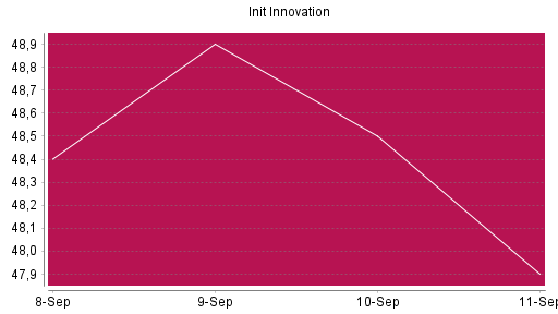 BOTSI®-Advisor Abstufung init innovation von Rang 599 auf ...