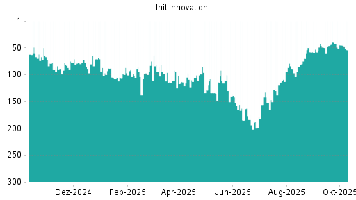 BOTSI®-Advisor Abstufung init innovation von Rang 77 auf Rang 89