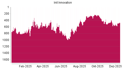 BOTSI®-Advisor Hochstufung init innovation von Rang 667 auf ...