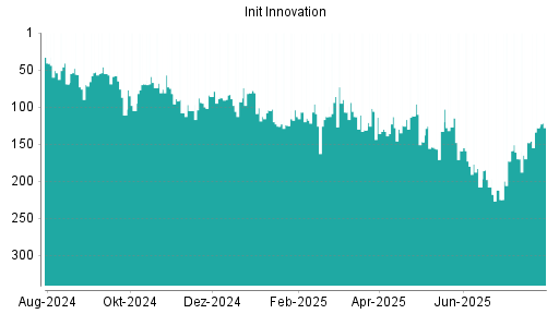 BOTSI®-Advisor Hochstufung init innovation von Rang 148 auf ...