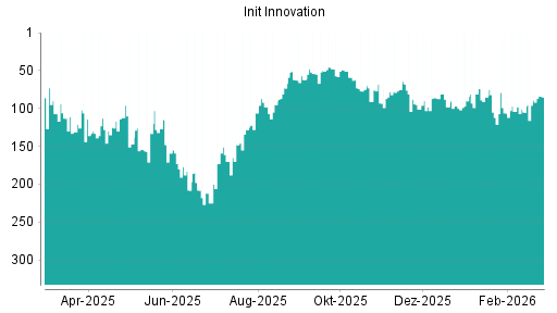 BOTSI®-Advisor Hochstufung init innovation von Rang 89 auf ...