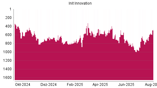 BOTSI®-Advisor Abstufung init innovation von Rang 456 auf ...