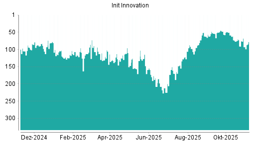 BOTSI®-Advisor Hochstufung init innovation von Rang 106 auf ...