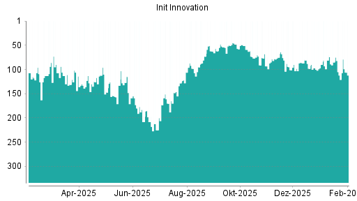 BOTSI®-Advisor Hochstufung init innovation von Rang 98 auf ...