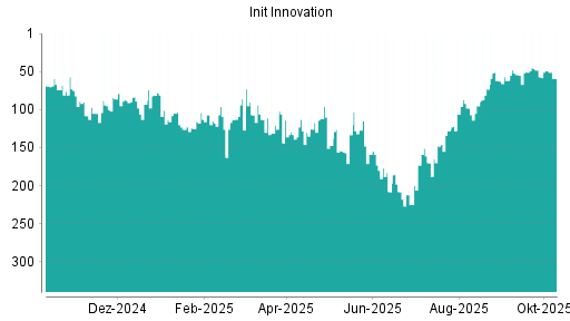 BOTSI®-Advisor Abstufung init innovation von Rang 208 auf ... BOTSI®-Advisor Abstufung init innovation von Rang 208 auf ...