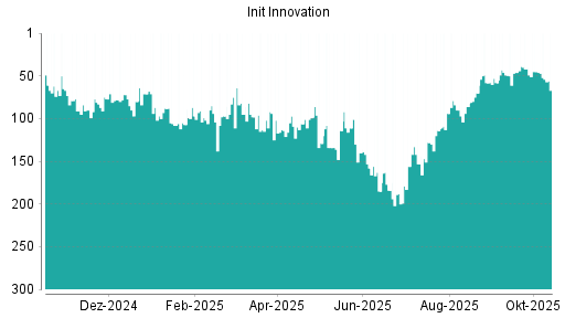 BOTSI®-Advisor Hochstufung init innovation von Rang 39 auf Rang 37 BOTSI®-Advisor Hochstufung init innovation von Rang 39 auf Rang 37