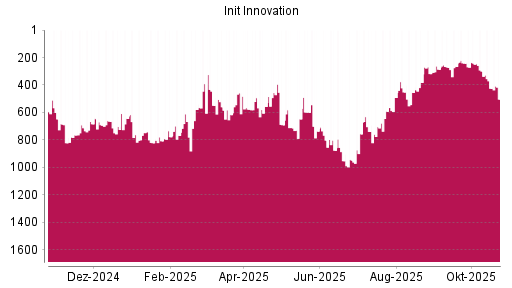BOTSI®-Advisor Hochstufung init innovation von Rang 713 auf Rang 684