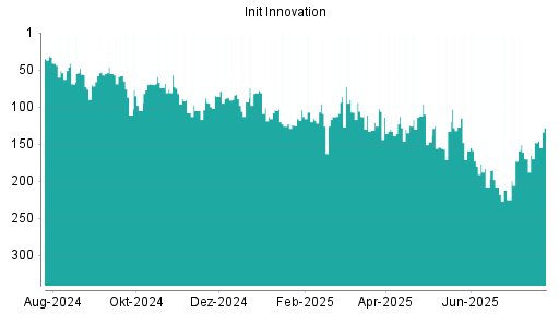 BOTSI®-Advisor Hochstufung init innovation von Rang 148 auf ...