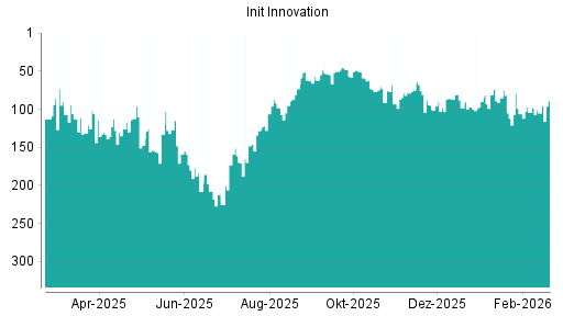 BOTSI®-Advisor Abstufung init innovation von Rang 77 auf ...