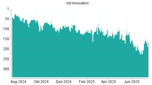 BOTSI®-Advisor Hochstufung init innovation von Rang 173 auf ...