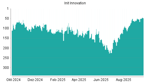 BOTSI®-Advisor Hochstufung init innovation von Rang 50 auf ...