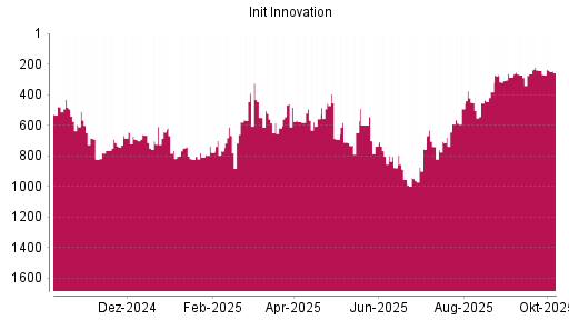BOTSI®-Advisor Hochstufung init innovation von Rang 822 auf ...