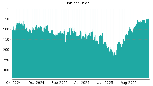 BOTSI®-Advisor Hochstufung init innovation von Rang 128 auf ...