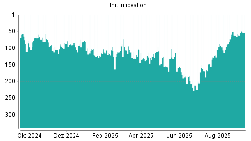 BOTSI®-Advisor Hochstufung init innovation von Rang 73 auf ...