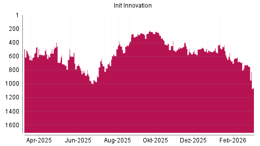 BOTSI®-Advisor Abstufung init innovation von Rang 549 auf ...
