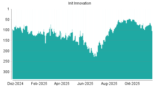 BOTSI®-Advisor Abstufung init innovation von Rang 75 auf ...