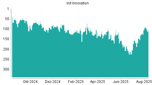 BOTSI®-Advisor Hochstufung init innovation von Rang 106 auf ...