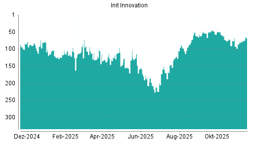 BOTSI®-Advisor Hochstufung init innovation von Rang 62 auf ...