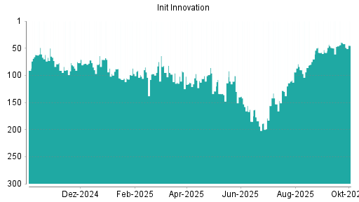 BOTSI®-Advisor belässt init innovation weiter auf Rang 37