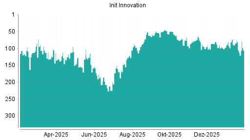 BOTSI®-Advisor Hochstufung init innovation von Rang 112 auf ...