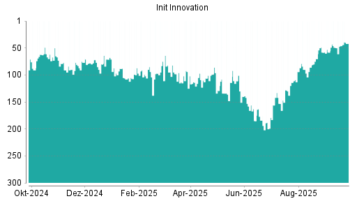 BOTSI®-Advisor Hochstufung init innovation von Rang 37 auf Rang 25