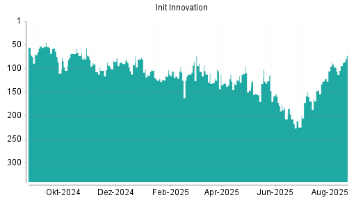 BOTSI®-Advisor Hochstufung init innovation von Rang 95 auf ...