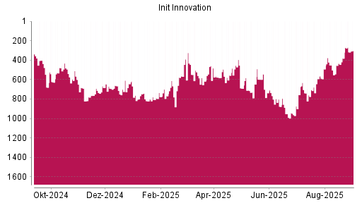 BOTSI®-Advisor Abstufung init innovation von Rang 599 auf ...