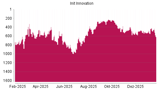 BOTSI®-Advisor Hochstufung init innovation von Rang 808 auf ...