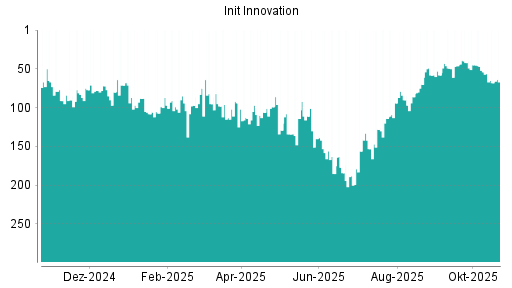 BOTSI®-Advisor Hochstufung init innovation von Rang 77 auf Rang 50