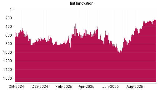 BOTSI®-Advisor Abstufung init innovation von Rang 403 auf ...