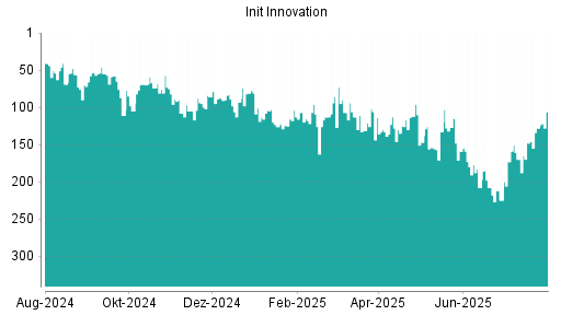 BOTSI®-Advisor Hochstufung init innovation von Rang 128 auf ...