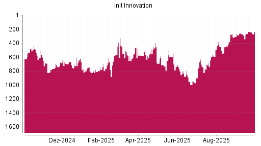 BOTSI®-Advisor Hochstufung init innovation von Rang 691 auf ...