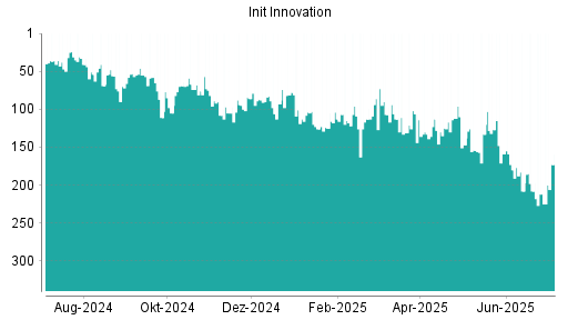 BOTSI®-Advisor Abstufung init innovation von Rang 208 auf ...