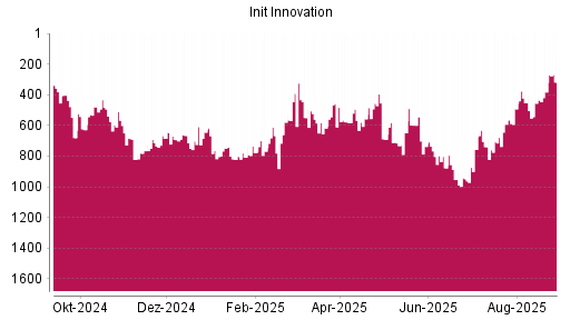BOTSI®-Advisor Hochstufung init innovation von Rang 648 auf ...