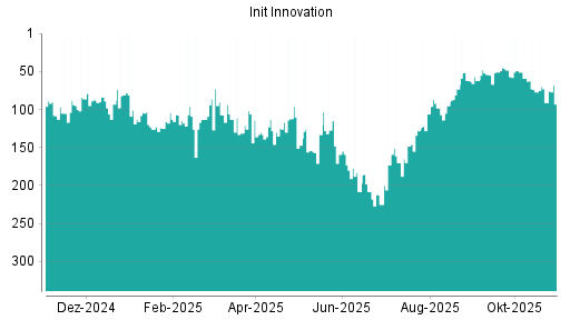 BOTSI®-Advisor Hochstufung init innovation von Rang 50 auf ...