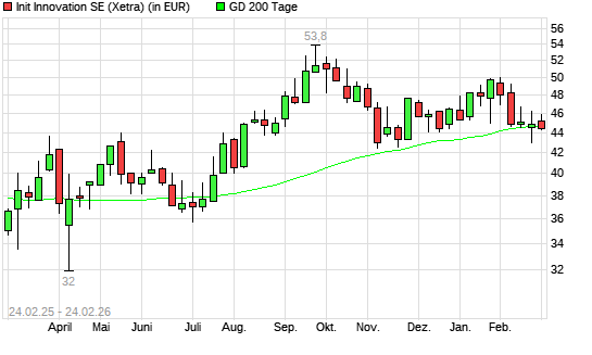 init innovation-Aktie unter 200-Tage-Linie