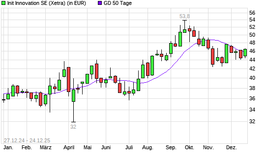 init innovation-Aktie &uuml;ber 50-Tage-Linie